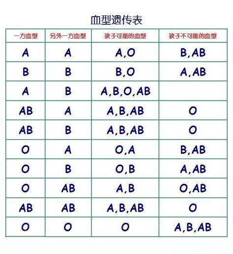 血型 查詢|血型遺傳規律與血型性格